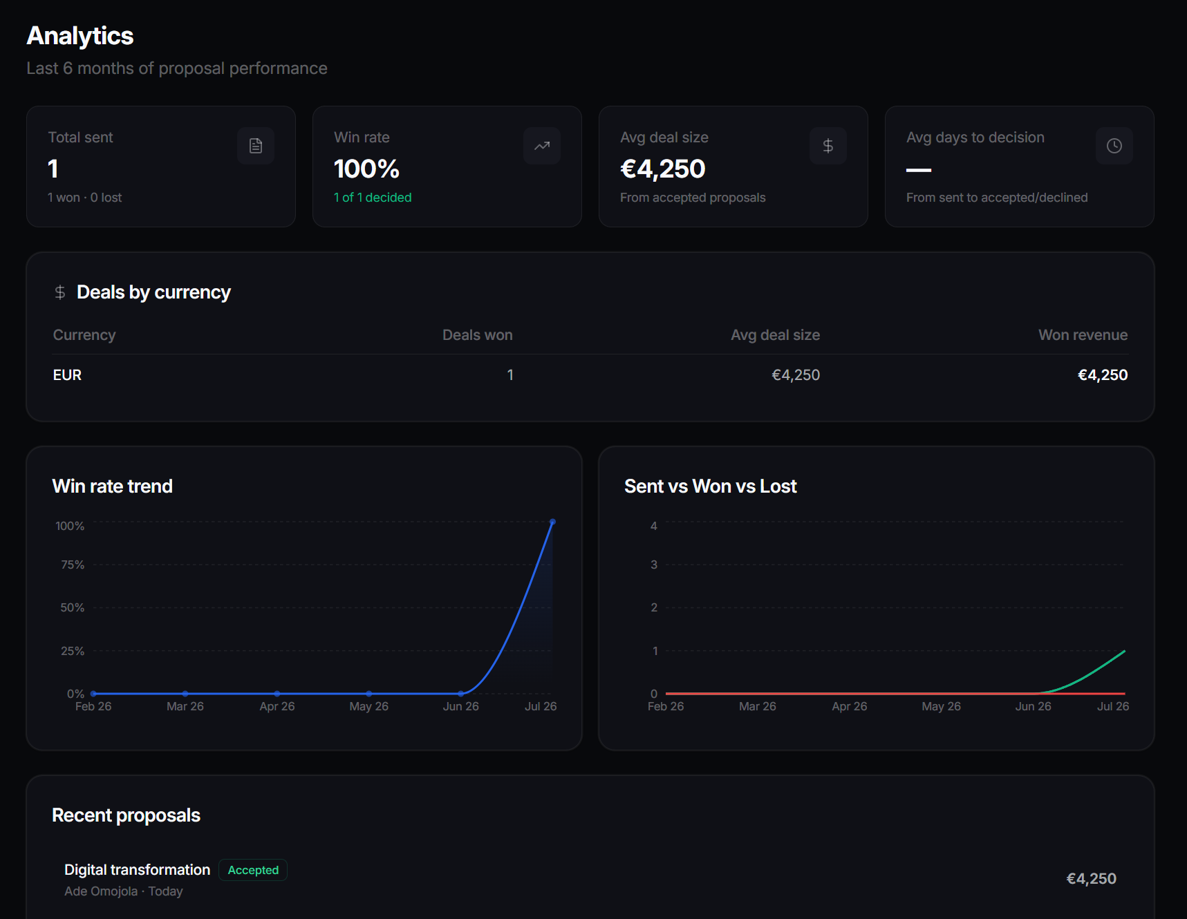 "Deals by currency" analytics view, showing a few currencies with average deal size and won revenue as separate rows.